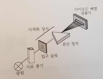 [📕화학분석기사] 기기분석 - UV-VIS 분자흡수분광법 ② : 네이버 블로그