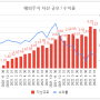 해외주식 투자 기록 (22년 8월말)