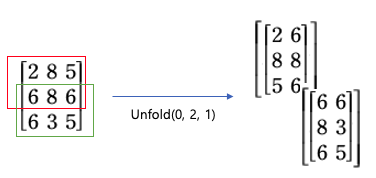 (pytorch) torch.Tensor.unfold : 네이버 블로그