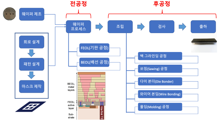 반도체 제조공정 - FEOL, BEOL : 네이버 블로그