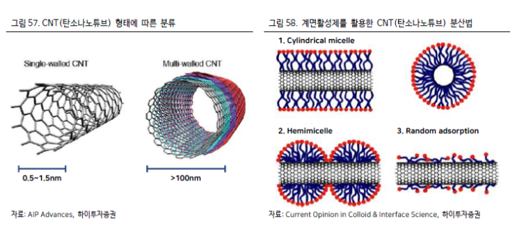 [2차전지] CNT 도전재 : 네이버 블로그