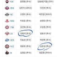 2023 KBO 신인드래프트 김해삼성야구클럽 선배님들 3명 프로입단 !!!