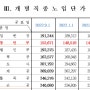 2022년 하반기 보통인부 노임단가, 건설업 임금실태 조사보고서(일용노임, 시중노임단가), 개호비(간병비) 인정 금액 - 법원 및 보험회사에서 참고하는 자료