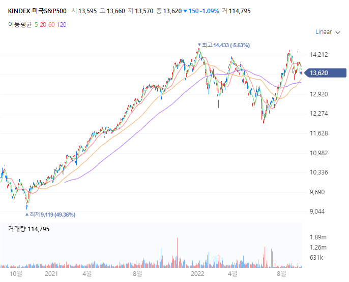 Kindex S&P 500