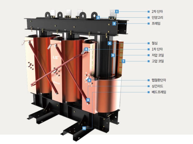 [몰드변압기] LS일렉트릭 3P 22.9KV/380V-220V DY 표준소비효율 : 네이버 블로그