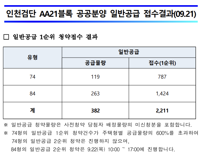 [경쟁률/일반공급] 검단 aa21 경쟁률 안단테 일반공급 결과 : 네이버 블로그