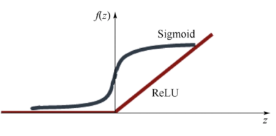 [Pytorch 딥러닝] 9.vanishing gradient / overfitting : 네이버 블로그