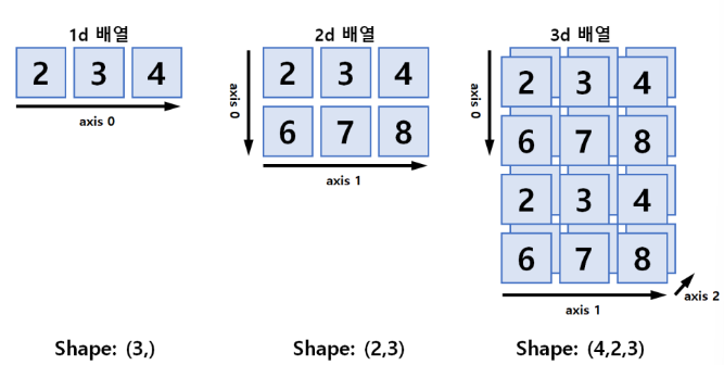 [TIL] 멋사 ai 스쿨 Day 7 - Numpy ndarray 3차원 axis 다루기 : 네이버 블로그
