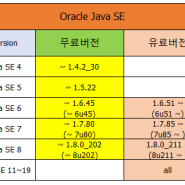 Oracle Java 유/무료 버전 정리