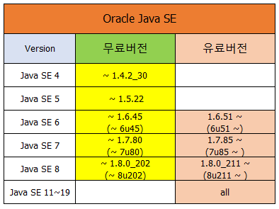 Oracle Java 유/무료 버전 정리 : 네이버 블로그