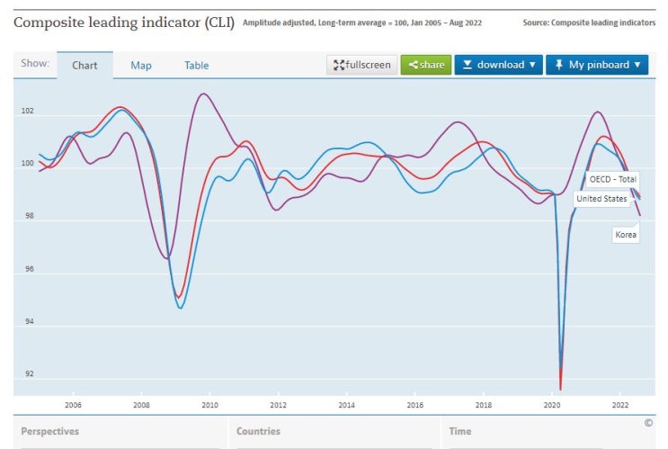 OECD 경기 선행지수 - Composite leading indicator (CLI) + S&P500, 코스피 : 네이버 블로그
