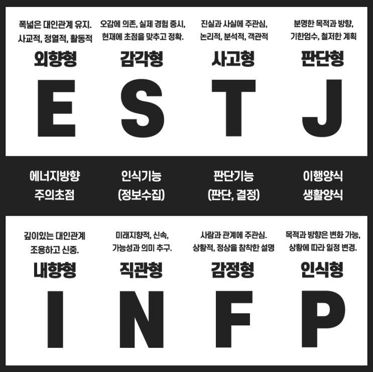 MBTI 성격유형별 특징 깔끔하게 정리! : 네이버 블로그