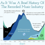차트로 보는 음악 산업의 간단한 역사