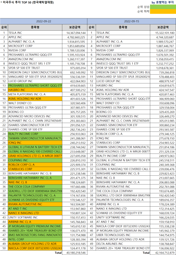 한국인 미국주식 보유순위 Top 50 [9/22 기준] (Feat.미국주식 시총순위) : 네이버 블로그