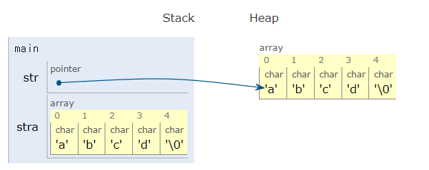 C - 문자열 상수, 문자열 변수 이해 : 네이버 블로그