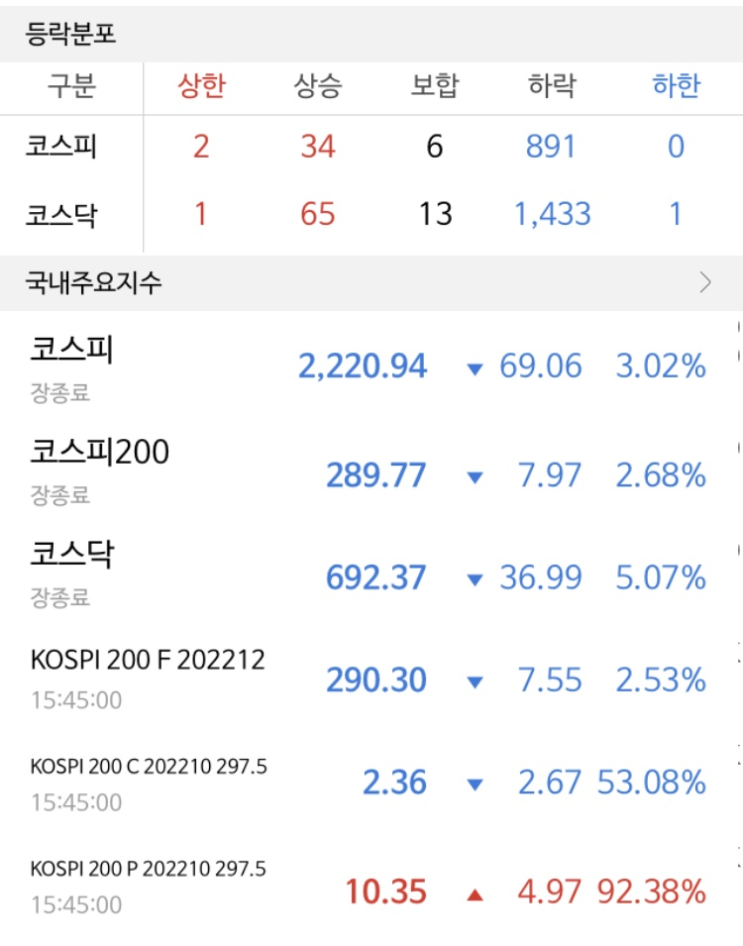 220926 매매일지 - 대폭락 : 네이버 블로그