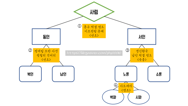 사림 붕당의 분당 : 네이버 블로그