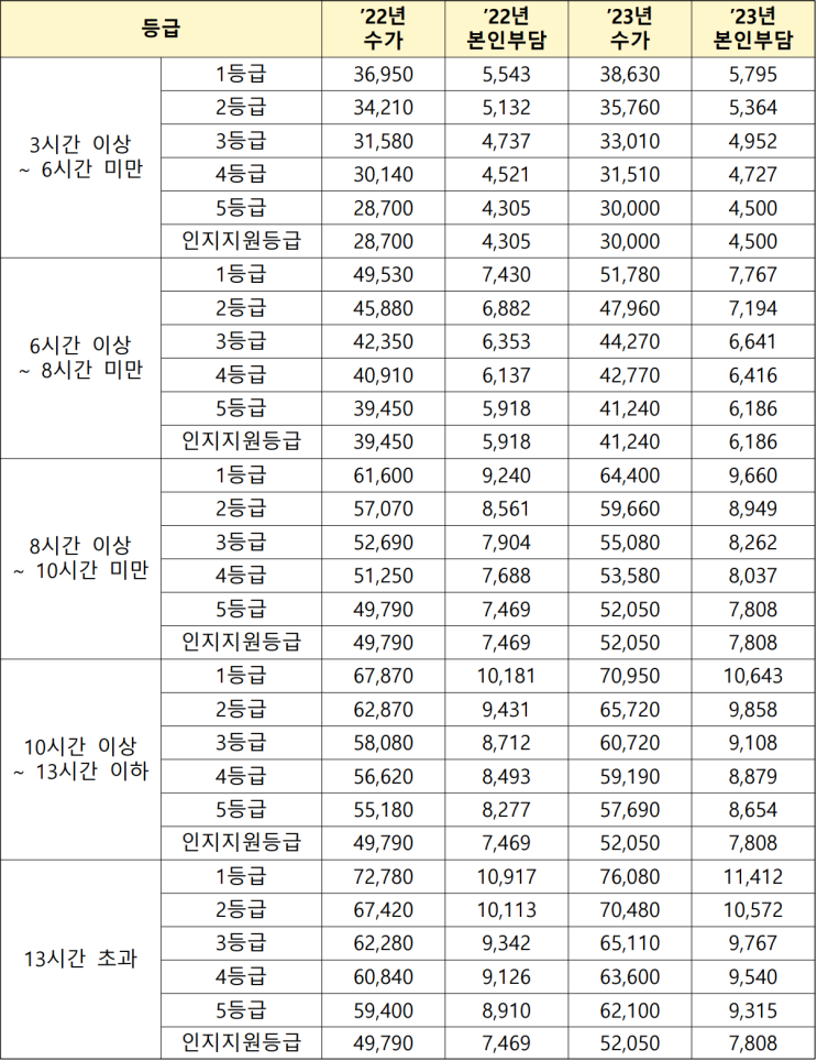 2023년 주간보호센터(데이케어센터) 수가 : 네이버 블로그