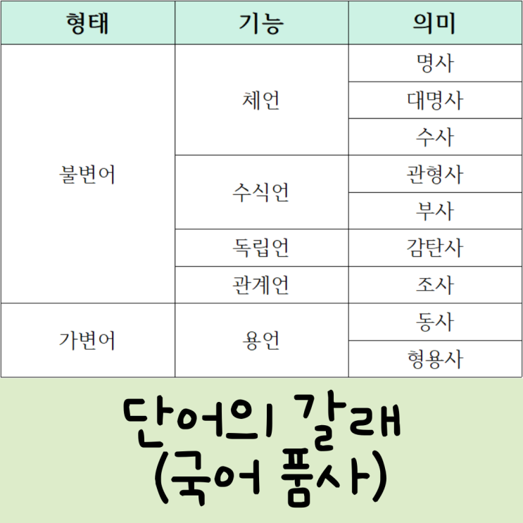 [중1 국어] '국어 품사의 개념과 분류 기준' 핵심 정리 (미래엔 1-2, 3. 언어의 세계 (2) 단어의 갈래) : 네이버 블로그
