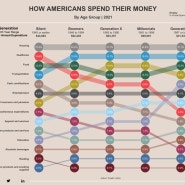 미국 세대별 소비 지출 항목별 비중