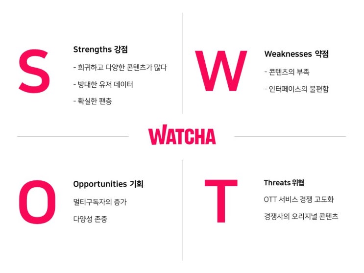 코드스테이츠 GMB 11기 2일차: 채용 공고 분석, 왓챠(WATCHA) SWOT/STP : 네이버 블로그