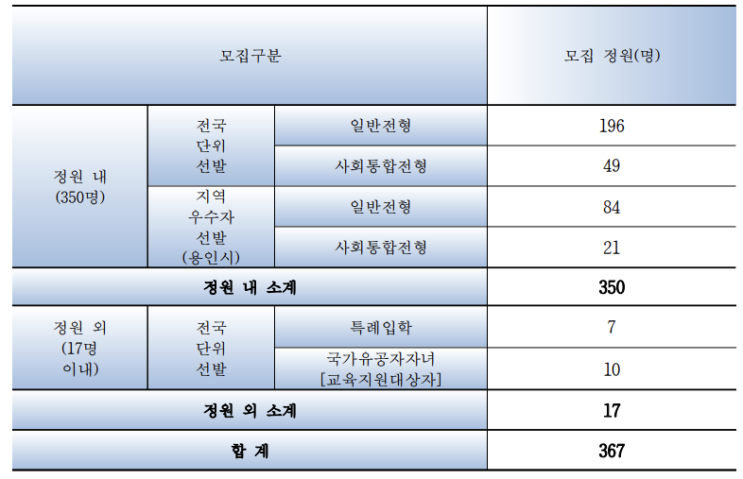 2023학년도 용인외대부고 입학전형/경쟁률/대학진학/면접기출 : 네이버 블로그