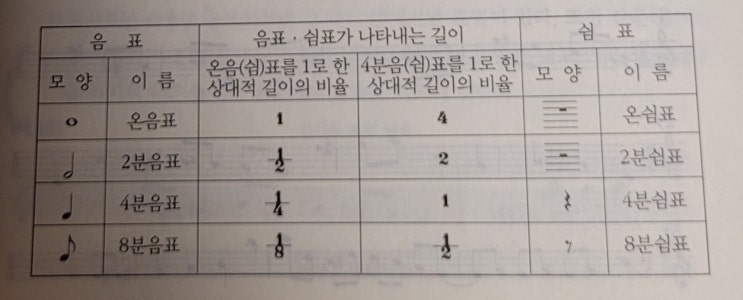 음표. 쉼표의 이름과 박자. : 네이버 블로그