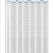 2022년 보육교사 호봉표