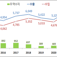 【일간연예스포츠】’21년 연간 및 12월 수출입 현황