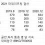 2021년 파워리프팅 결산