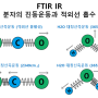 FTIR IR NIR RAMAN 분광법의 차이점에 대해 알아봅시다. (ft. IR적외선 RAMAN라만 분광광도계를 이용한 분자구조 해석)