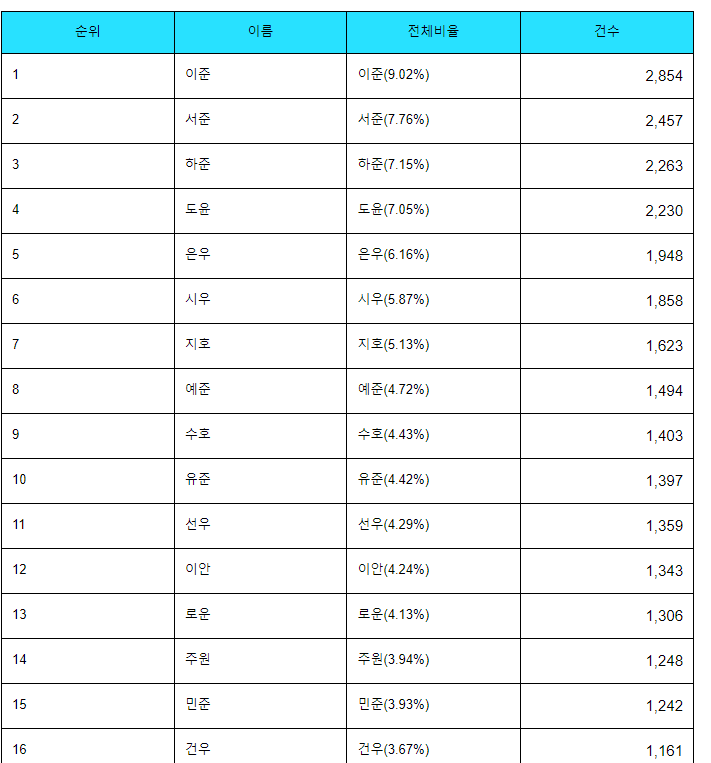 독특한 아기 이름 목록