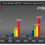 테슬라 2021년 4분기 생산량 / 인도량 발표 : 역대 최다 기록