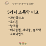 소독약 5가지- 과산화수소, 포비돈 등 (상처에 쓰지 말아야 할 소독약은?)