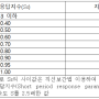 소방내진설계 수평지진하중의 산정