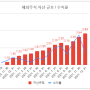 해외주식 투자 기록 (21년 12월말)