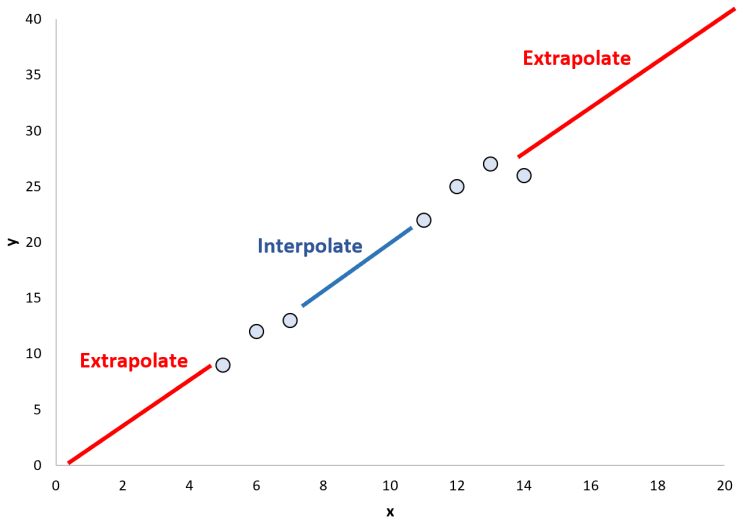 extrapolation / interpolation : 네이버 블로그