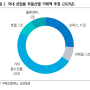 한국의 상업용 부동산 시장의 규모와 주요 세부시장