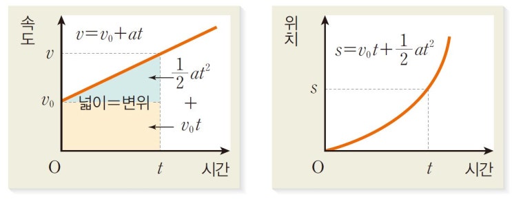 1. 이동거리-변위, 속력-속도 (2) : 네이버 블로그