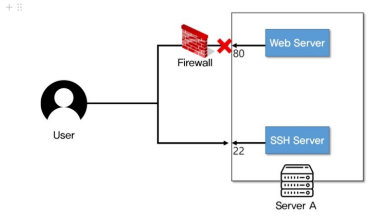 SSH 포트 포워딩(SSH 터널링)의 개념 및 사용 방법 : 네이버 블로그
