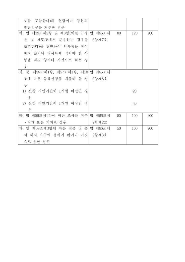 집합건물의 소유 및 관리에 관한 법률 시행령 개정[대통령령 제31423호, 2021. 2. 2., 일부개정] : 네이버 블로그