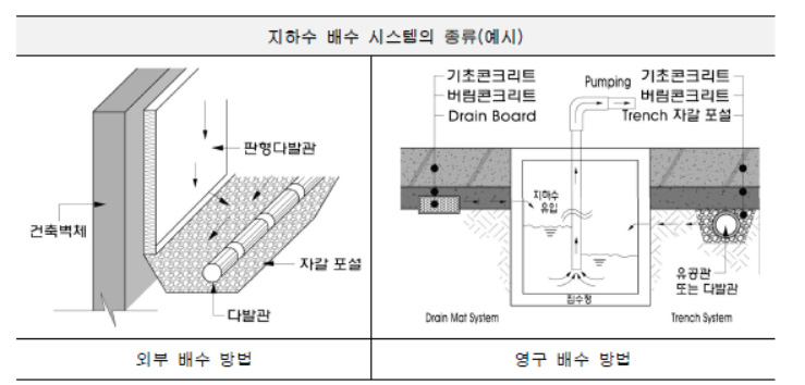 지하층 배수 공법 (외부배수, 영구배수)의 종류와 특징 구분 : 네이버 블로그