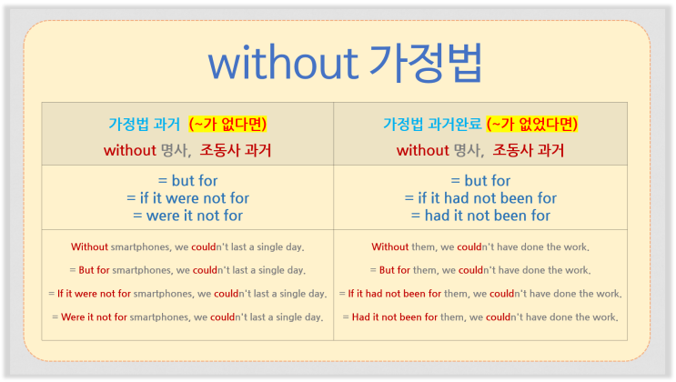 [기초영문법] without 가정법 (but for, if it were not for 등) : 네이버 블로그