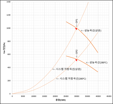 Fan 풍량, 풍압의 현장측정 정확도 향상법 및 온도조건에 따른 성능곡선 변환 방법(R1) : 네이버 블로그