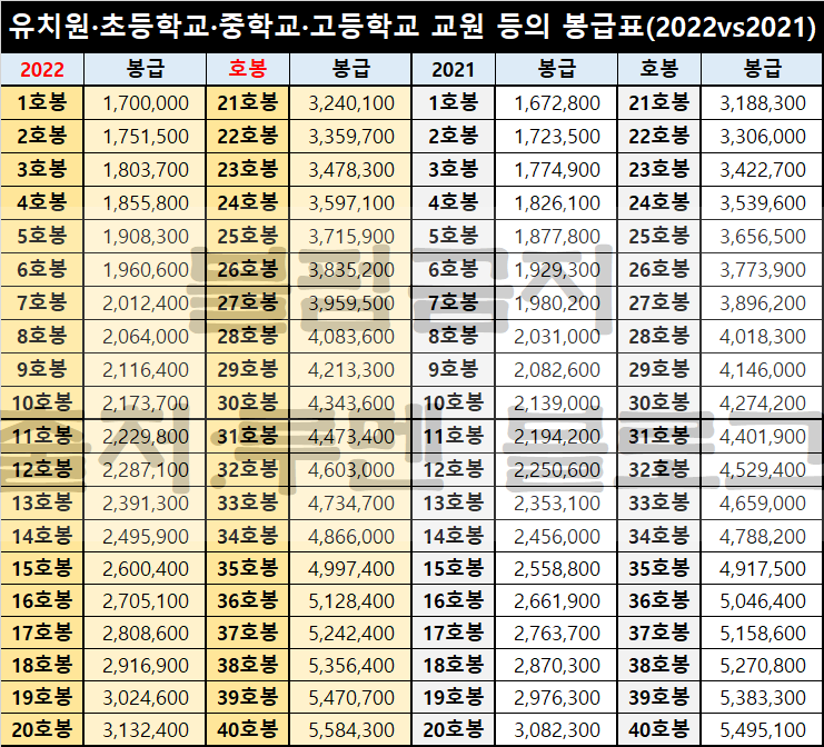 2022년 초등·중등·고등 교사 교원 교수 월급 봉급표/연봉 실수령액 : 네이버 블로그