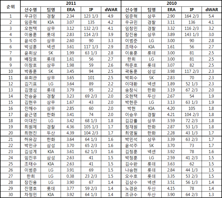 001 2군 투수 dWAR 2010-2011 : 네이버 블로그