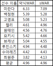 000 2군 투수 dWAR 프롤로그 : 네이버 블로그