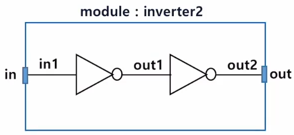 [Verilog 예제1] Two inverter, shift 연산자, Tri-state, Multiplexor, Gray ...