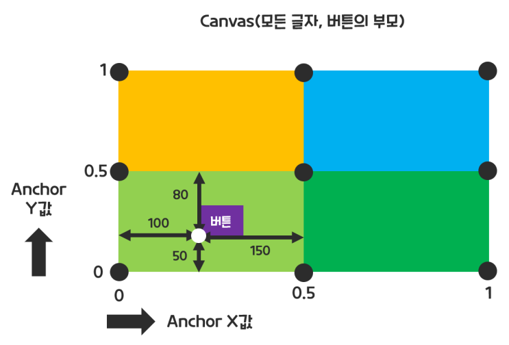 [Unity 연습] 4. Unity 캔버스에서 Anchor와 Pivot은 뭘까? : 네이버 블로그