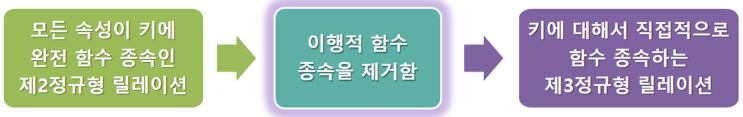 제 3정규형 (3Nf), 보이스/코드 정규형 (Bcnf), 제 4정규형, 제 5정규형 : 네이버 블로그